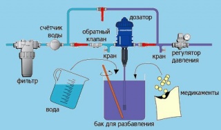 The standard scheme for the installation of Dozatron